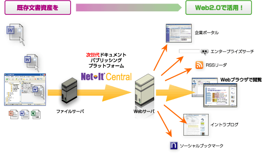 Net-It Central 7.0 活用イメージ