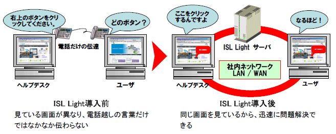 ISL LightサーバライセンスによるPCヘルプデスク業務効率化イメージ 