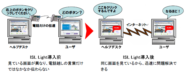 ISL Light ASPライセンスによるPCヘルプデスク業務効率化イメージ 