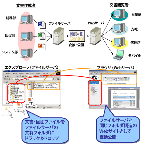 Net-It Centralの導入イメージ