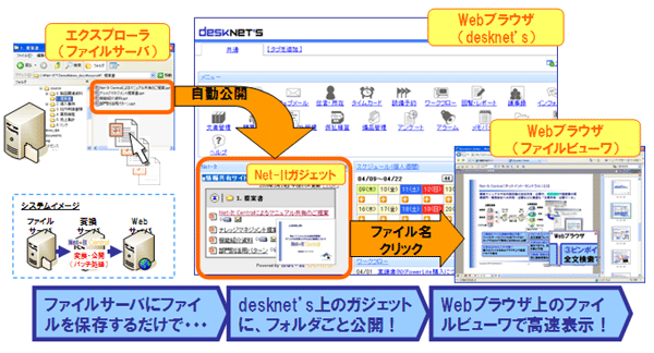 Net-It Central for desknet’s　のシステム運用イメージ