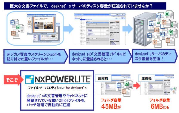 NXPowerLiteファイルサーバエディション for desknet’s　のシステム運用イメージ