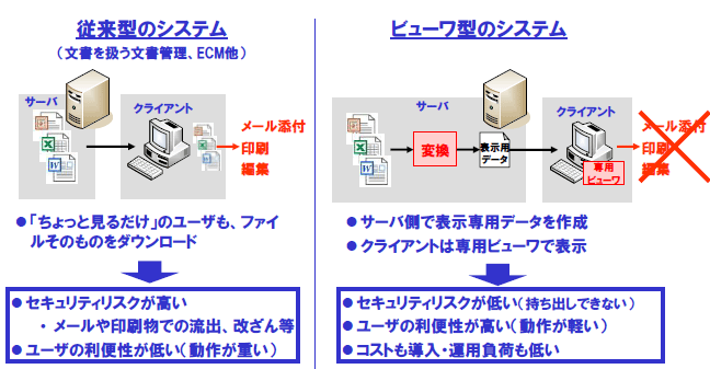 クラウドコンピューティング時代に求められるファイルビューワ　イメージ