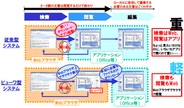 クラウドコンピューティング時代に求められるファイルビューワ　イメージ