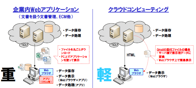 クラウドコンピューティング時代に求められるファイルビューワ　イメージ