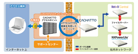 CACHATTO・Net-It Central　連携イメージ